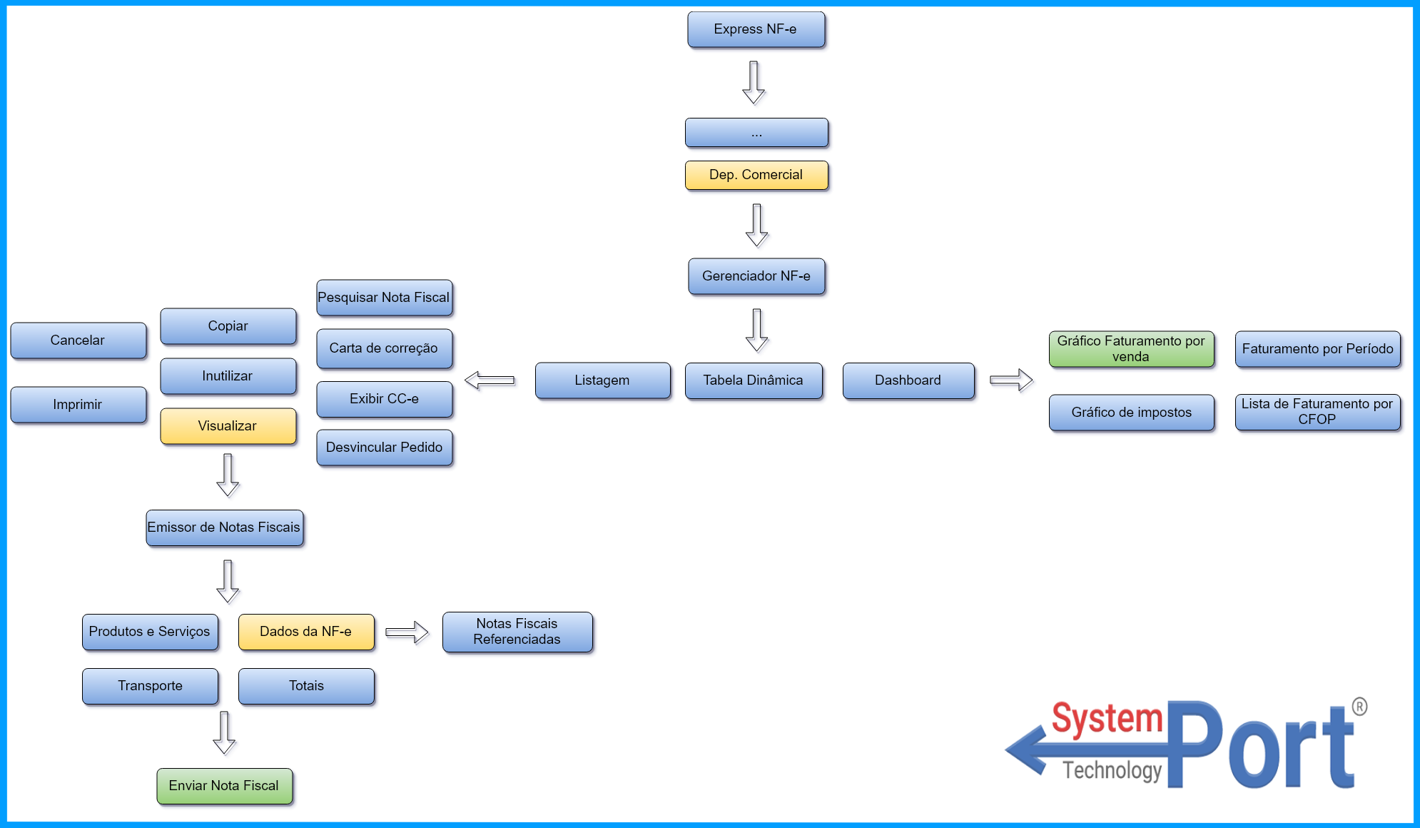 Express Nfe organograma